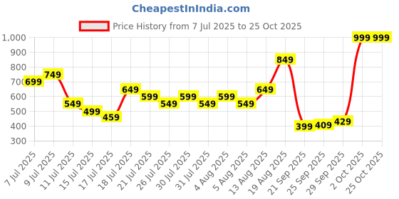 myntra.com Puma Brand Logo Foil Printed Pure Cotton T-shirt puma Price History Graph from 7 Jul 2025 to 24 Oct 2025