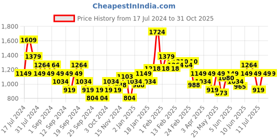 myntra.com Puma Brand Logo Graphic Print Essential Better Knitted Pure Cotton Relaxed Fit Sustainable T-shirt puma Price History Graph from 17 Jul 2024 to 31 Oct 2025