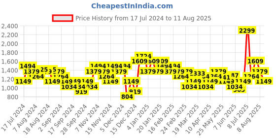 myntra.com Puma Brand Logo Graphic Print Essential Better Knitted Pure Cotton Relaxed Fit Sustainable T-shirt puma Price History Graph from 17 Jul 2024 to 11 Aug 2025