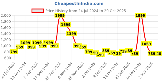 myntra.com Puma Brand Logo Graphic Printed Relaxed Fit Pure Cotton Outdoor T-shirt puma Price History Graph from 24 Jul 2024 to 20 Oct 2025