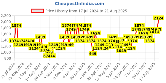 myntra.com Puma Brand Logo LAB Printed Pure Cotton T-shirt puma Price History Graph from 17 Jul 2024 to 21 Aug 2025