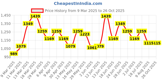 myntra.com Puma Brand Logo Lab Printed Pure Cotton T-shirt puma Price History Graph from 9 Mar 2025 to 26 Oct 2025