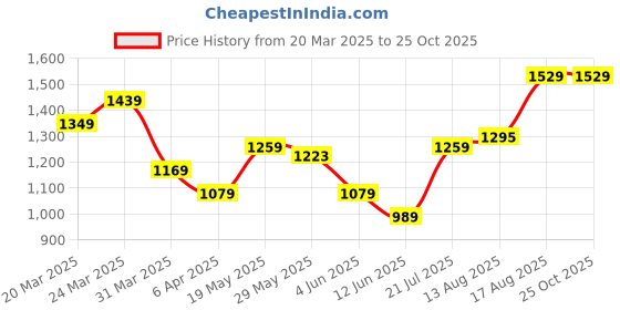 myntra.com Puma Brand Logo Lab Printed Pure Cotton T-shirt puma Price History Graph from 20 Mar 2025 to 25 Oct 2025