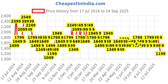 myntra.com Puma Brand Logo Manchester City Ftblicons Printed Pure Cotton Football T-shirt puma Price History Graph from 17 Jul 2024 to 24 Sep 2025