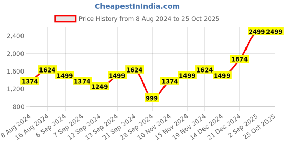 myntra.com Puma Brand Logo PrintED Blossom T-shirt Dress puma Price History Graph from 8 Aug 2024 to 25 Oct 2025