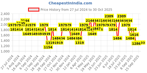 myntra.com Puma Brand Logo Printed Classics Seas Half Moon Shoulder Bag puma Price History Graph from 27 Jul 2024 to 30 Oct 2025