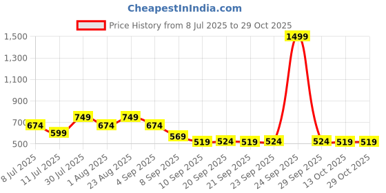 myntra.com Puma Brand Logo Printed Cotton Face Towel puma Price History Graph from 8 Jul 2025 to 28 Oct 2025