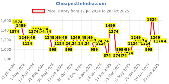 myntra.com Puma Brand Logo Printed dryCell Fit Tri-blend Tank Sustainable Top puma Price History Graph from 17 Jul 2024 to 28 Oct 2025