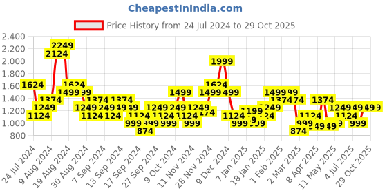 myntra.com Puma Brand Logo Printed dryCELL Training T-shirt puma Price History Graph from 24 Jul 2024 to 29 Oct 2025