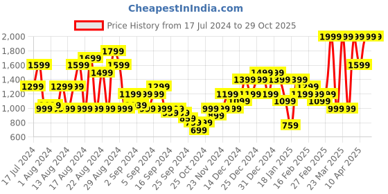 myntra.com Puma Brand Logo Printed dryCELL Training T-shirt puma Price History Graph from 17 Jul 2024 to 29 Oct 2025