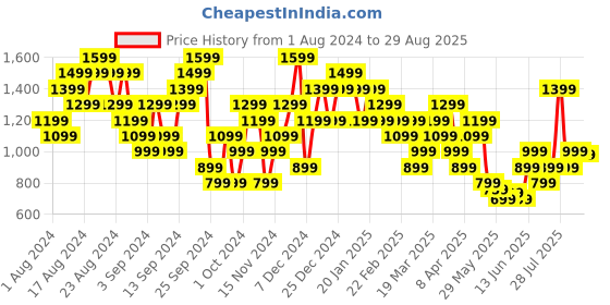 myntra.com Puma Brand Logo Printed dryCELL Training T-shirt puma Price History Graph from 1 Aug 2024 to 29 Aug 2025