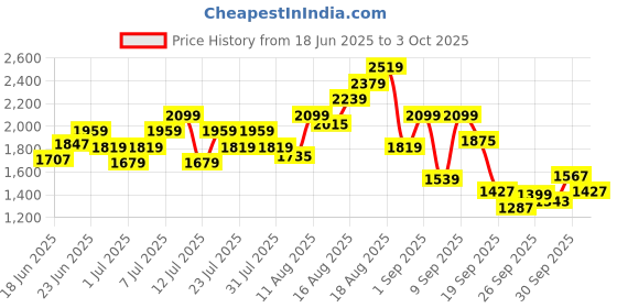 myntra.com Puma Brand Logo Printed dryCELL Training T-shirt puma Price History Graph from 18 Jun 2025 to 3 Oct 2025