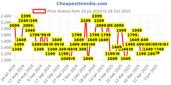 myntra.com Puma Brand Logo Printed dryCELL Ultrabreathe Training T-shirt puma Price History Graph from 24 Jul 2024 to 29 Oct 2025