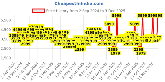 myntra.com Puma Brand Logo Printed Mock Collar Tracksuit puma Price History Graph from 2 Sep 2024 to 3 Dec 2025