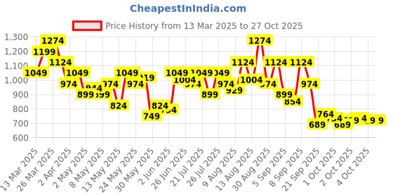 myntra.com Puma Brand Logo Printed Printed Pure Cotton T-shirt puma Price History Graph from 13 Mar 2025 to 26 Oct 2025