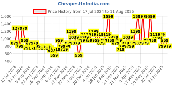 myntra.com Puma Brand Logo Printed Pure Cotton T-shirt puma Price History Graph from 17 Jul 2024 to 11 Aug 2025