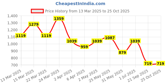 myntra.com Puma Brand Logo Printed Pure Cotton T-shirt puma Price History Graph from 13 Mar 2025 to 25 Oct 2025