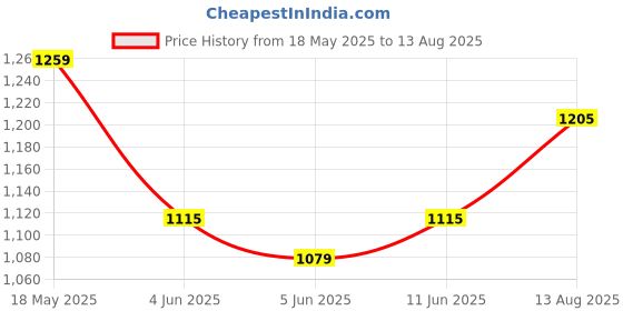 myntra.com Puma Brand Logo Printed Pure Cotton T-shirt puma Price History Graph from 18 May 2025 to 13 Aug 2025