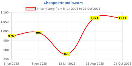 myntra.com Puma Brand Logo Printed Pure Cotton T-shirt puma Price History Graph from 5 Jun 2025 to 26 Oct 2025