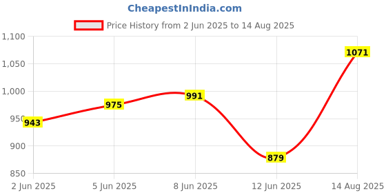 myntra.com Puma Brand Logo Printed Pure Cotton T-shirt puma Price History Graph from 2 Jun 2025 to 14 Aug 2025