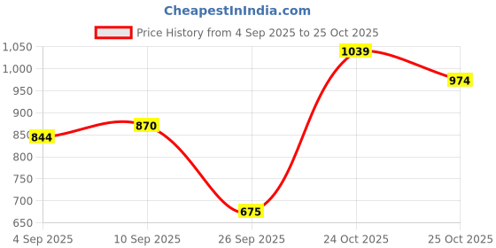 myntra.com Puma Brand Logo Printed Pure Cotton T-shirt puma Price History Graph from 4 Sep 2025 to 25 Oct 2025