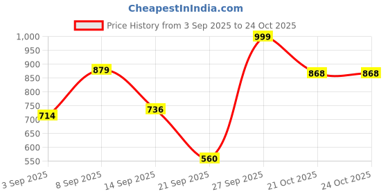 myntra.com Puma Brand Logo Printed Pure Cotton T-shirt puma Price History Graph from 3 Sep 2025 to 21 Oct 2025