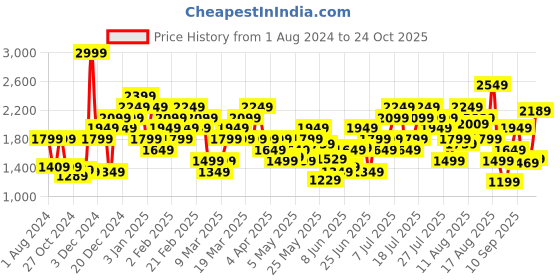 myntra.com Puma Brand Logo Printed Regular fit T-shirt puma Price History Graph from 1 Aug 2024 to 24 Oct 2025