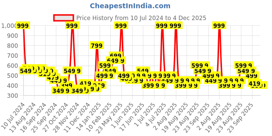 myntra.com Puma Brand Logo Printed Shopper Bag puma Price History Graph from 10 Jul 2024 to 3 Dec 2025