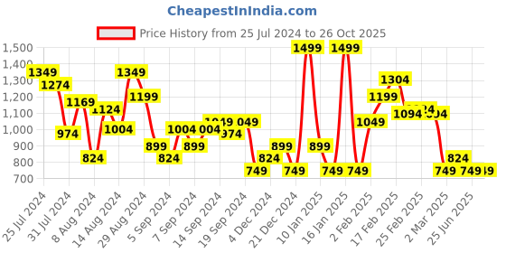 myntra.com Puma Brand Logo Printed Sleeveless T-shirt puma Price History Graph from 25 Jul 2024 to 26 Oct 2025