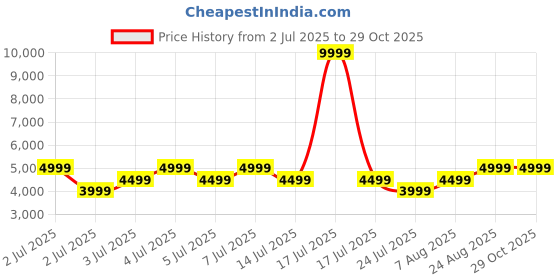 myntra.com Puma Brand Logo Printed Slim Fit Reversible Padded Jacket puma Price History Graph from 2 Jul 2025 to 29 Oct 2025