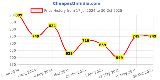 myntra.com Puma Brand Logo Printed Slim Fit T-shirt puma Price History Graph from 17 Jul 2024 to 30 Oct 2025