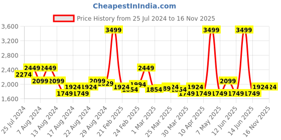 myntra.com Puma Brand Logo Printed Softride Seave Sandals puma Price History Graph from 25 Jul 2024 to 15 Nov 2025
