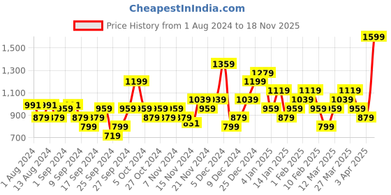 myntra.com Puma Brand Logo Printed Structured Sling Bag puma Price History Graph from 1 Aug 2024 to 18 Nov 2025