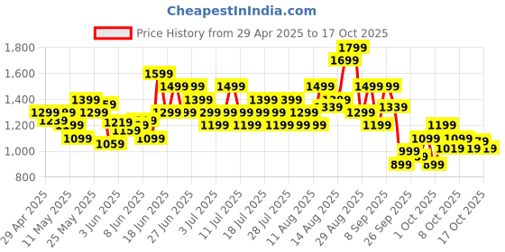 myntra.com Puma Brand Logo Printed T-shirt puma Price History Graph from 29 Apr 2025 to 17 Oct 2025