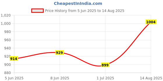 myntra.com Puma Brand Logo Printed T-shirt puma Price History Graph from 5 Jun 2025 to 14 Aug 2025