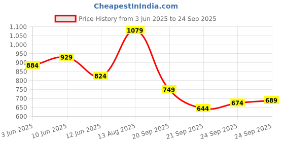 myntra.com Puma Brand Logo Printed T-shirt puma Price History Graph from 3 Jun 2025 to 24 Sep 2025