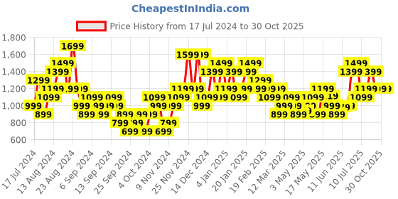 myntra.com Puma Brand Logo Printed Training dryCELL T-shirt puma Price History Graph from 17 Jul 2024 to 30 Oct 2025
