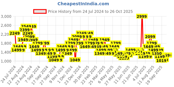 myntra.com Puma Brand Logo Printed TriBlend Training T-shirt puma Price History Graph from 24 Jul 2024 to 26 Oct 2025