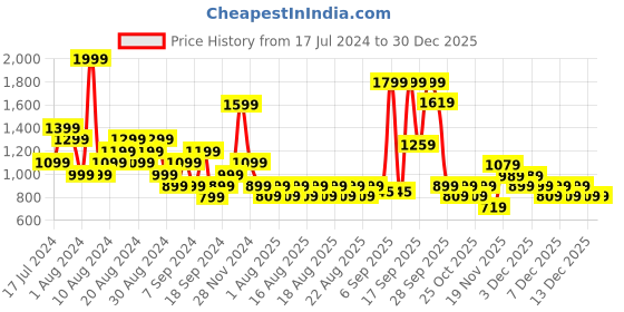 myntra.com Puma Brand Logo Printed V-Neck dryCELL Train Fav Heather Cat Sustainable T-shirt puma Price History Graph from 17 Jul 2024 to 29 Dec 2025