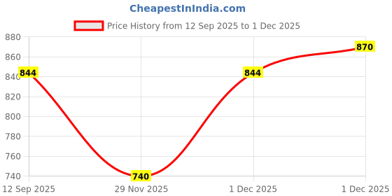 myntra.com Puma Brand Logo Puff Printed Halter Neck Tank Top puma Price History Graph from 12 Sep 2025 to 1 Dec 2025