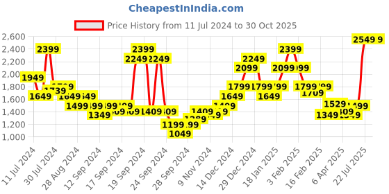 myntra.com Puma Brand Logo Puma Fit Ultrabreathe Printed Dry Cell Training T-shirt puma Price History Graph from 11 Jul 2024 to 29 Oct 2025