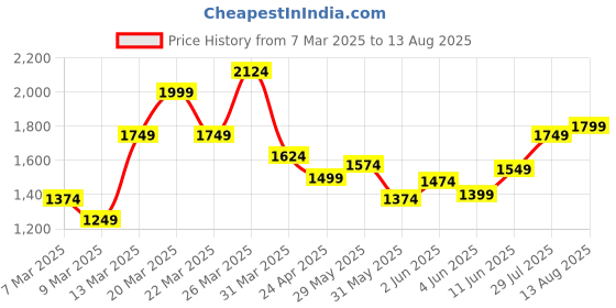 myntra.com Puma Brand Logo Pure Cotton T-shirt puma Price History Graph from 7 Mar 2025 to 13 Aug 2025