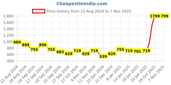 myntra.com Puma Brand Logo Summer Printed Pure Cotton T-shirt puma Price History Graph from 12 Aug 2024 to 6 Nov 2025