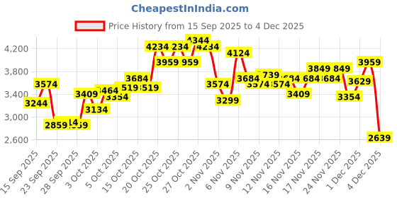 myntra.com Puma Brand Logo Tape Mock Collar Tracksuit puma Price History Graph from 15 Sep 2025 to 4 Dec 2025