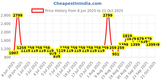 myntra.com Puma Brand Love Unisex Typography Printed Backpack puma Price History Graph from 8 Jun 2025 to 21 Oct 2025