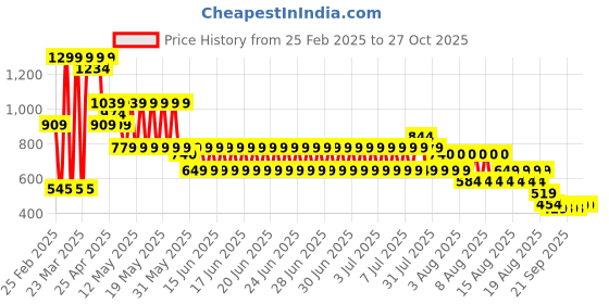 myntra.com Puma Butterfly Vibe Girls Printed Pure Cotton Slim Fit Crop T-Shirt puma Price History Graph from 25 Feb 2025 to 26 Oct 2025