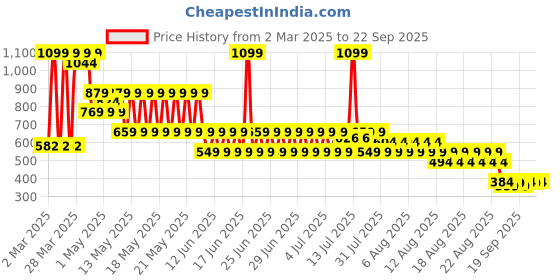 myntra.com Puma Butterfly Vibe Logo Youth Tee puma Price History Graph from 2 Mar 2025 to 22 Sep 2025