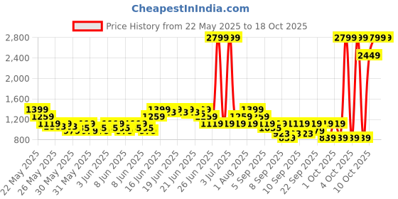 myntra.com Puma Buzz Backpack puma Price History Graph from 22 May 2025 to 18 Oct 2025