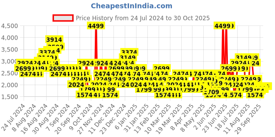 myntra.com Puma Buzz Colourblocked Lace-Up Sneakers puma Price History Graph from 24 Jul 2024 to 30 Oct 2025