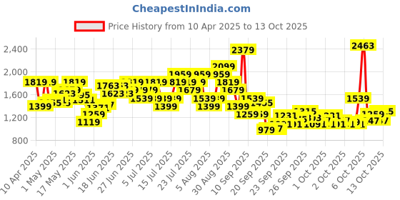myntra.com Puma Buzz Heather Sleek Backpack puma Price History Graph from 10 Apr 2025 to 13 Oct 2025